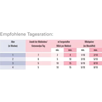 ROYAL CANIN Babycat Milk Milchpulver 300g – Bild 2
